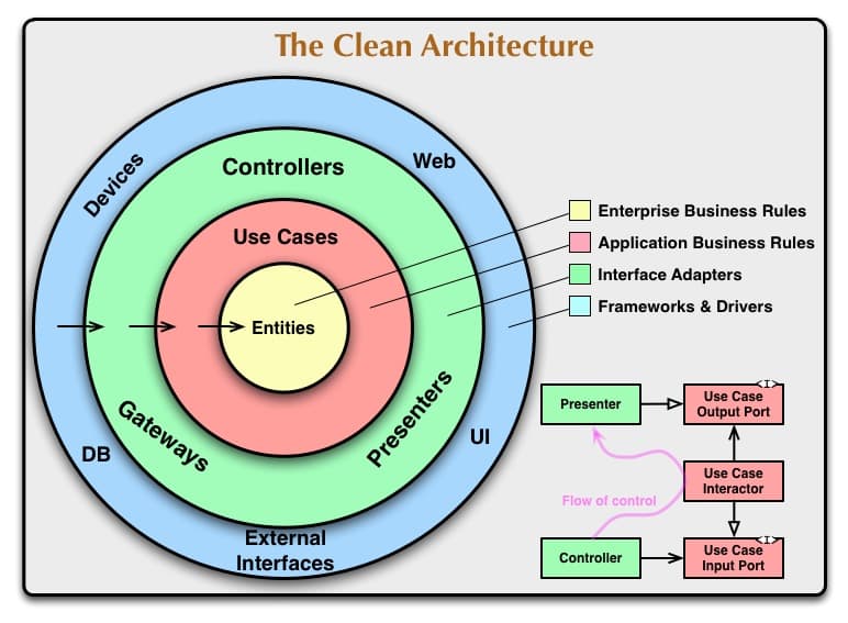 Clean and Hexagonal Architecture