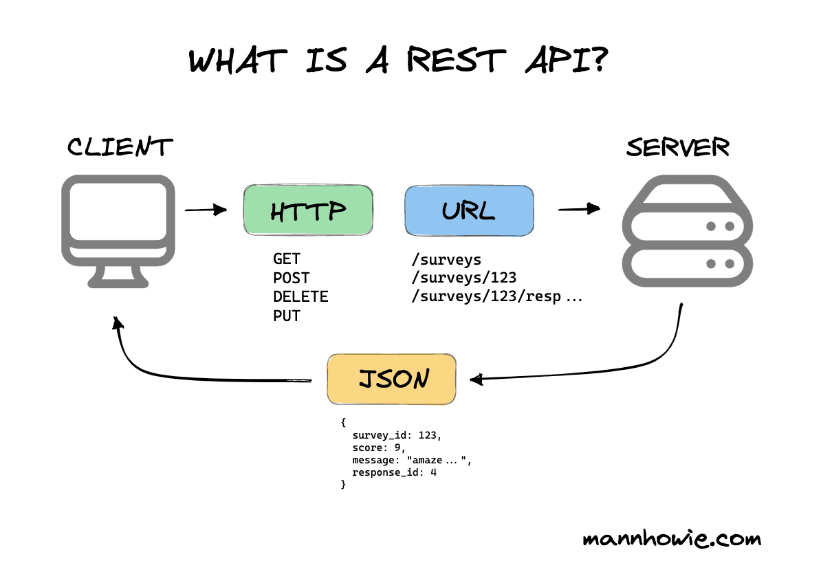 Introduction to RESTful API